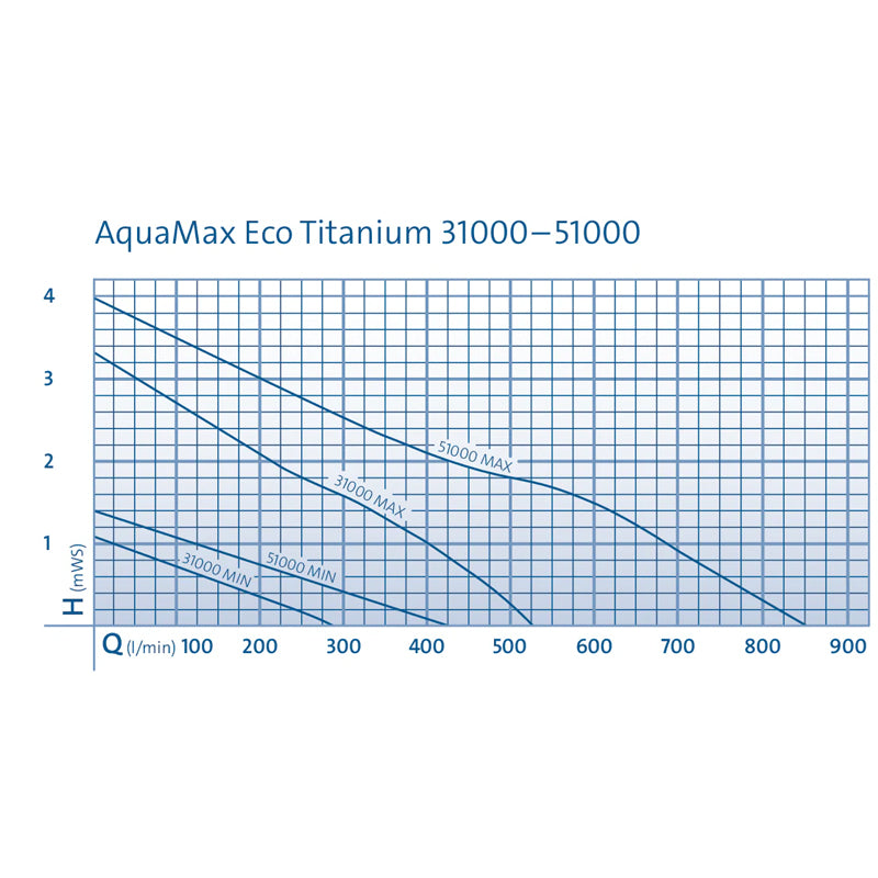 OASE AquaMax Eco Titanium 31000