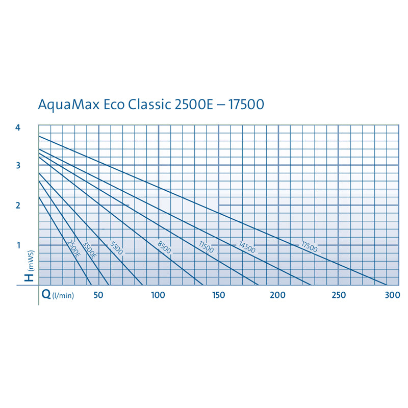OASE AquaMax ECO Classic 17500