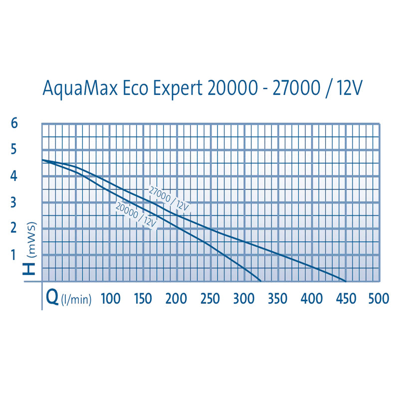 OASE AquaMax Eco Expert 20000 / 12V