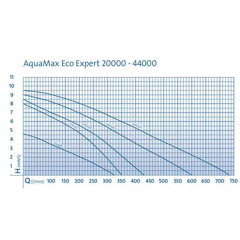 OASE AquaMax Eco Expert 44000