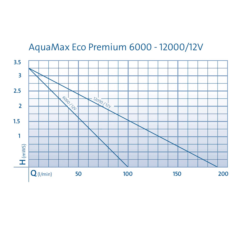 Pumpe Aquamax Eco Premuim 12000 / 12 V, Pumpe Aquamax Eco Premuim