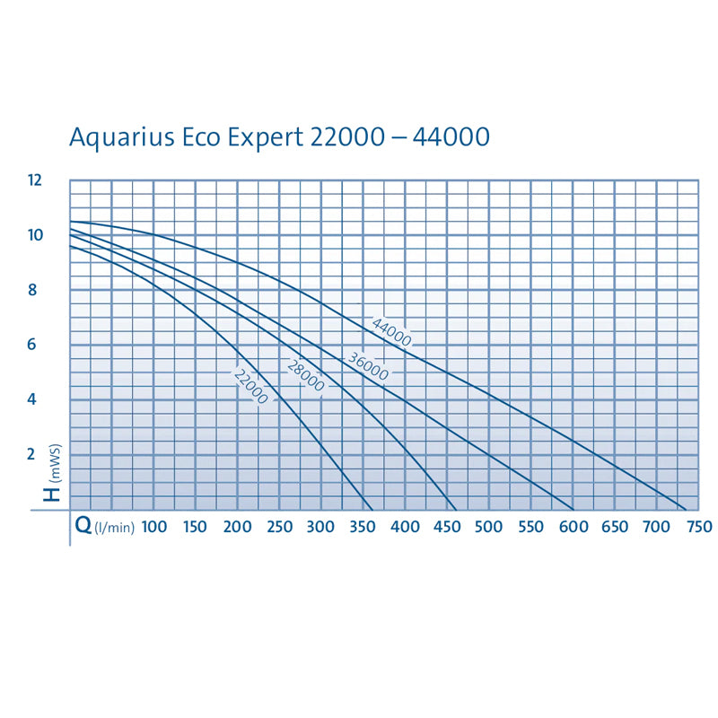 OASE Aquarius Eco Expert 36000